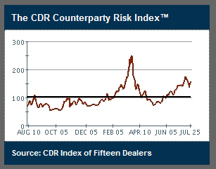 2009 counterparty risk overlapping ending charts aug seen 2008 january july